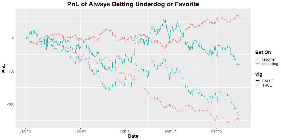 Betting Theory: Vig And Implied Probabilities