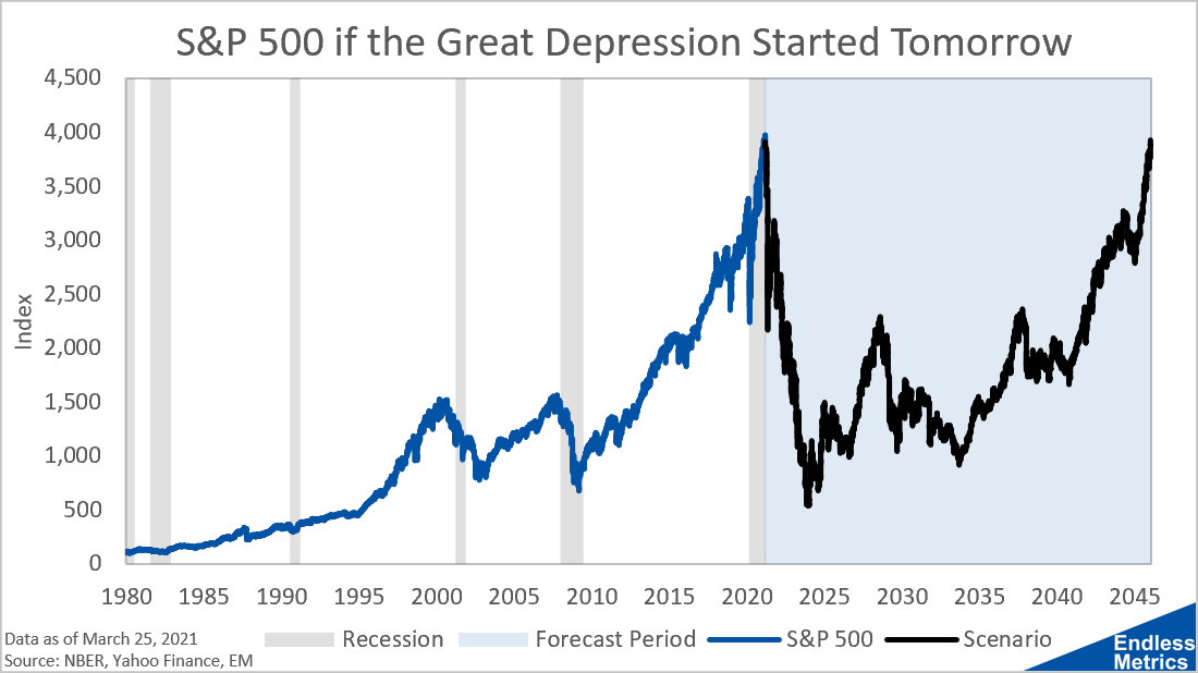 What if the Great Depression Started Tomorrow? Endless Metrics