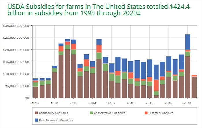 🚜 The Farm Subsidy Paradox - By Parker Hughes - The Regeneration Weekly