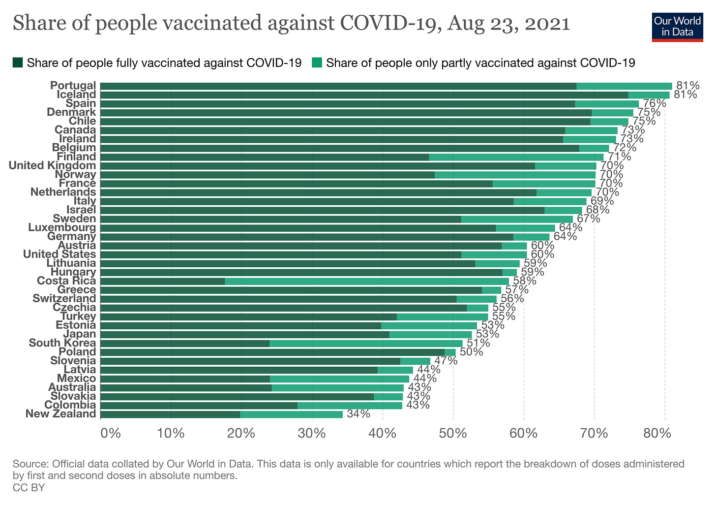 Comparing NZ’s vaccine rollout to the world | The Spinoff