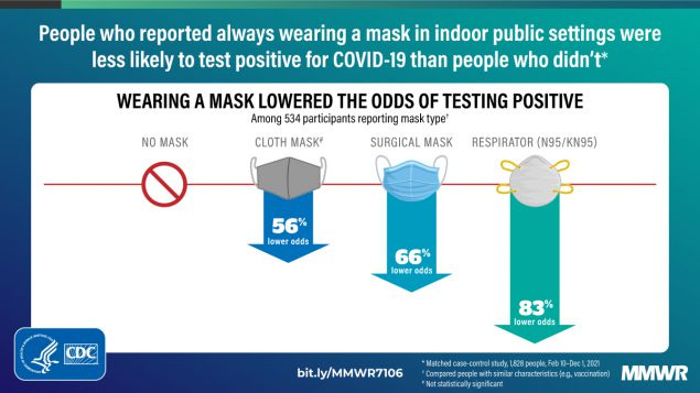 Ta liczba opisuje, w jaki sposób ludzie, którzy nosili zasłonę twarzy, mieli mniejsze szanse na uzyskanie pozytywnego wyniku testu niż osoby, które go nie nosiły.