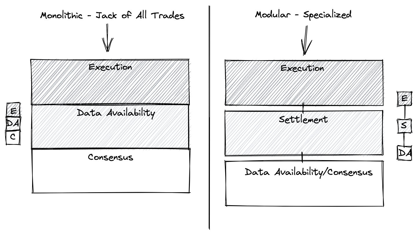 modular architecture blockchain