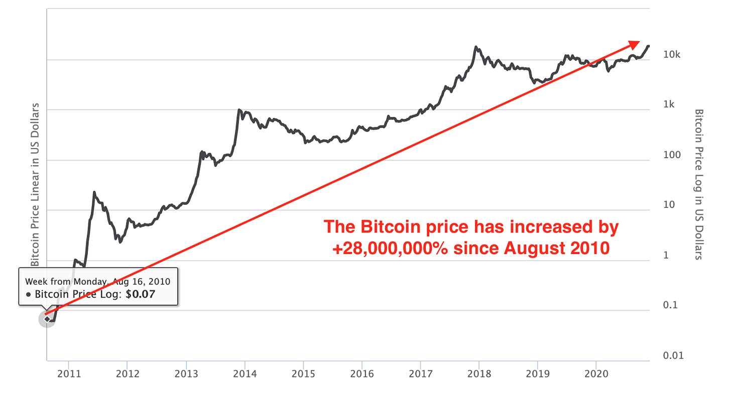 258 million percent bitcoin decade