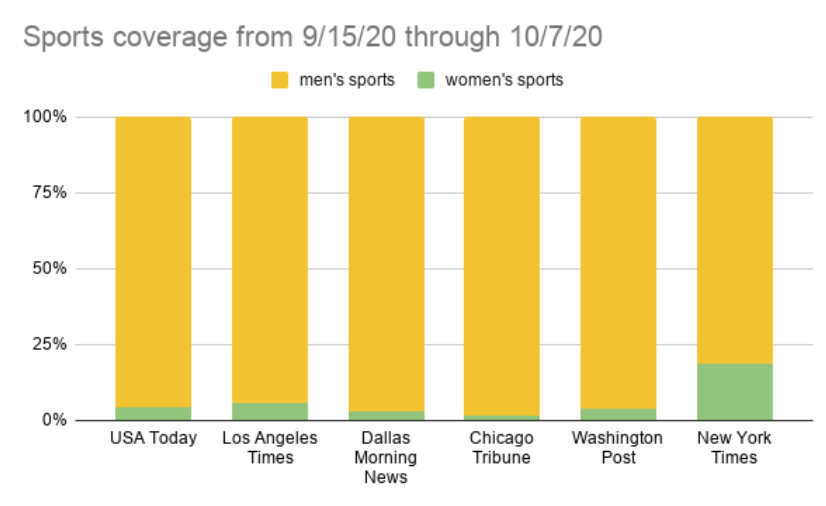 Thrilling WNBA playoffs only given 3% of sports spotlight