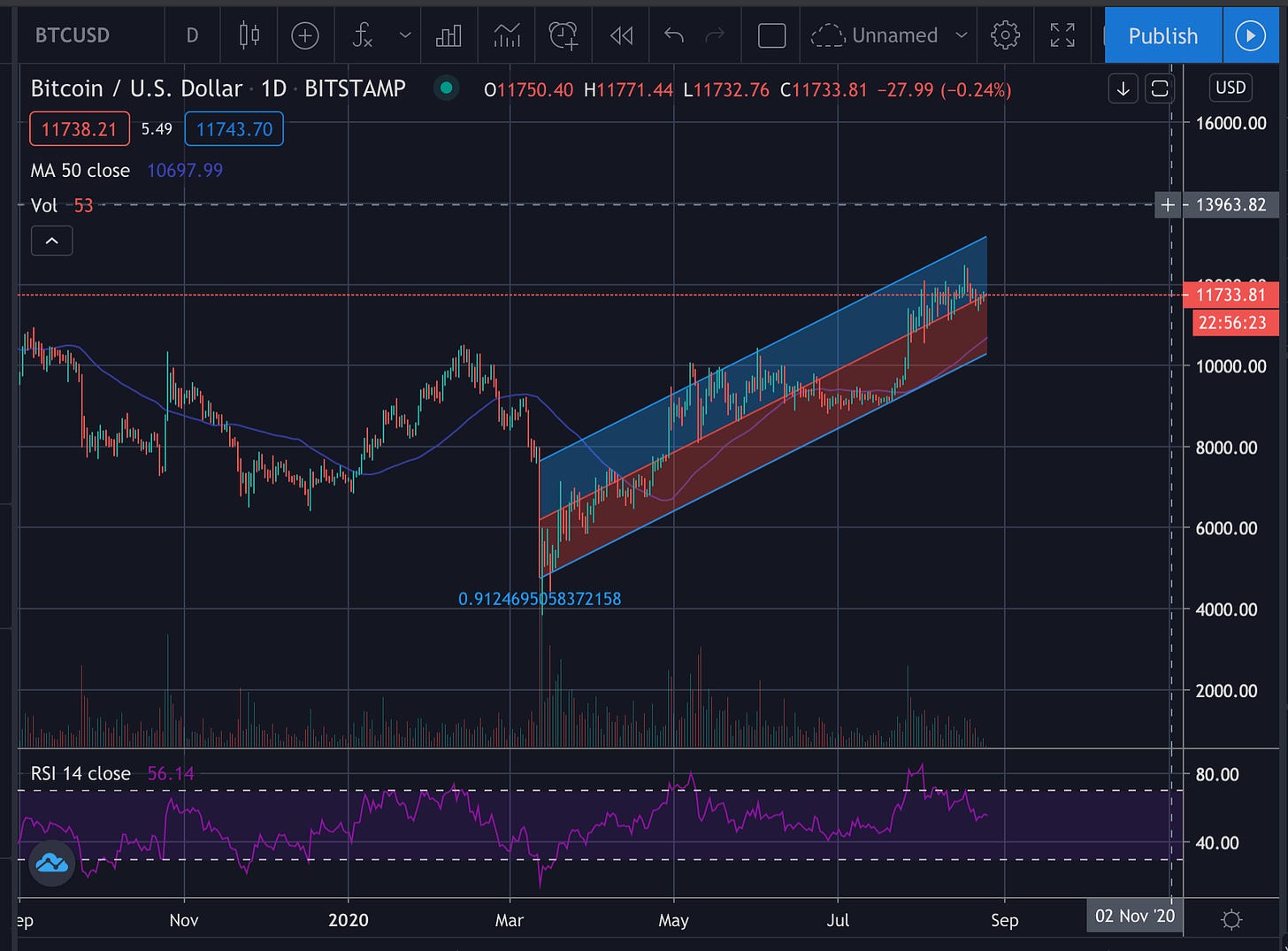 market cycle in cryptocurrencies