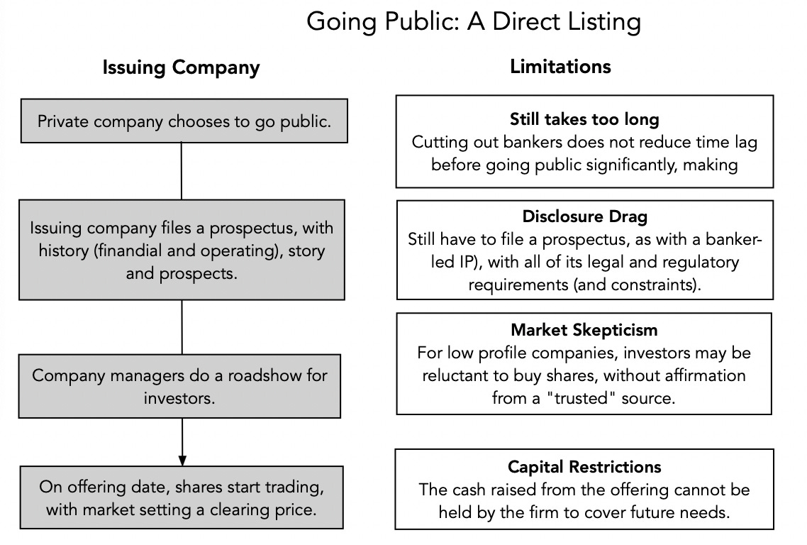 what is direct listing ipo