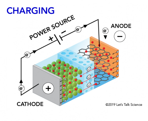 lithium battery anode cathode