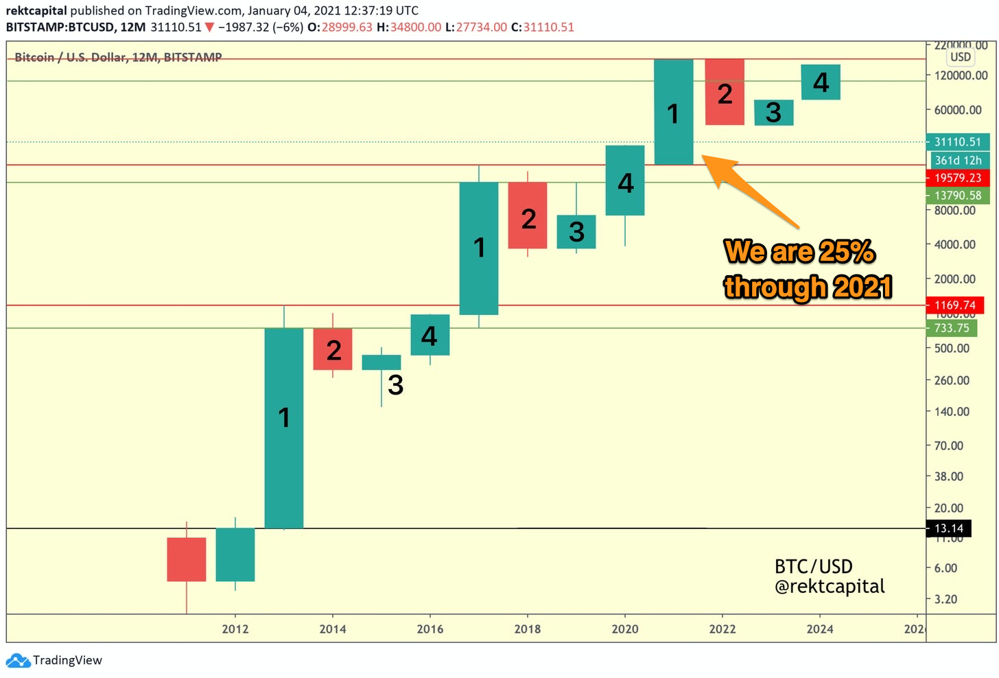 bitcoin annual return