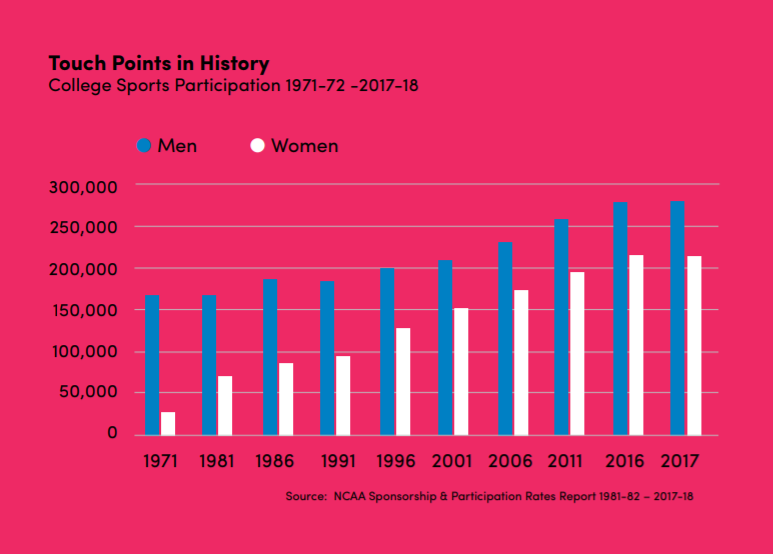 Data Shows The Staggering State Of Gender Inequity In Sports 