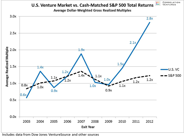 what is the average return on venture capital