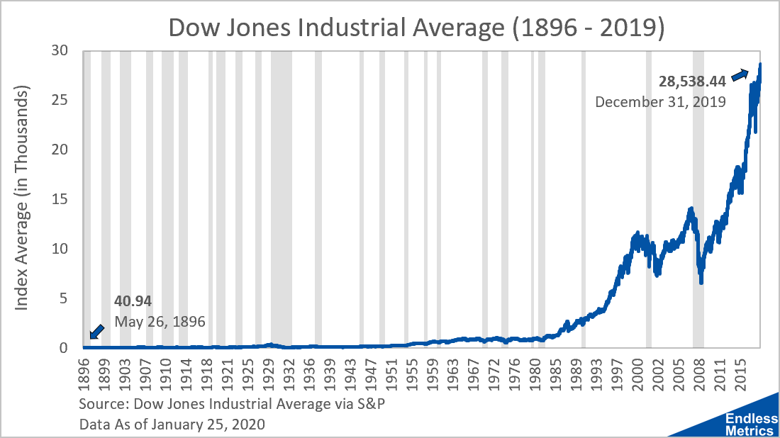The Dow Jones Industrial Average by Luke M