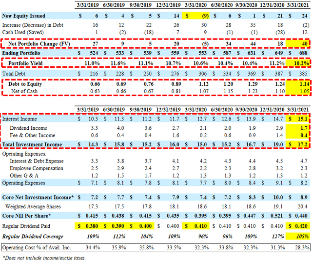 CSWC Q1 2021 Another Dividend Increase (As Predicted) BDC BUZZ