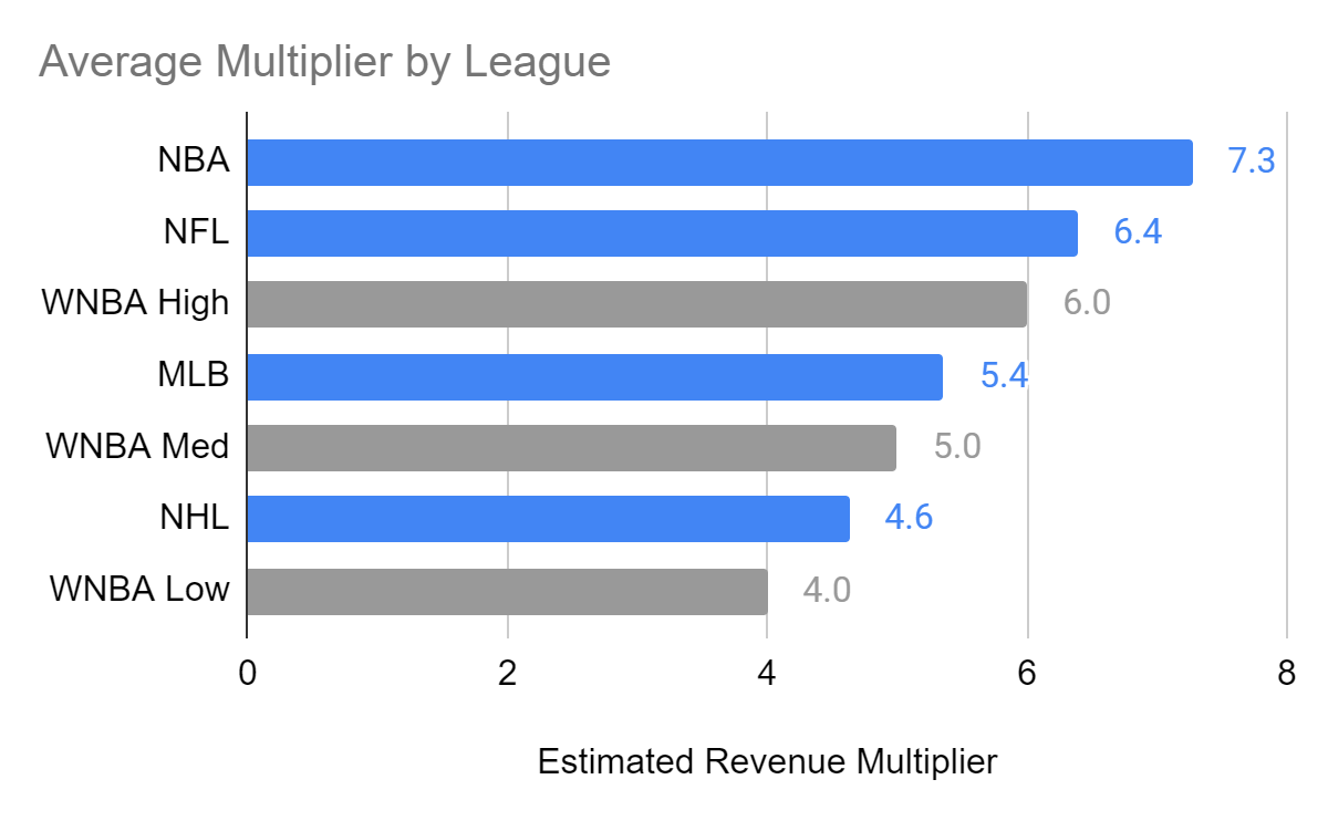 What is a WNBA Team Worth?