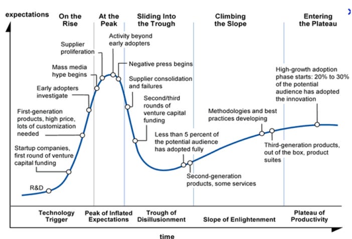 Audelà de la hype, la courbe Gartner 7about.fr