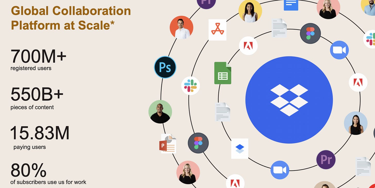 How does dropbox work for sharing gasphilly