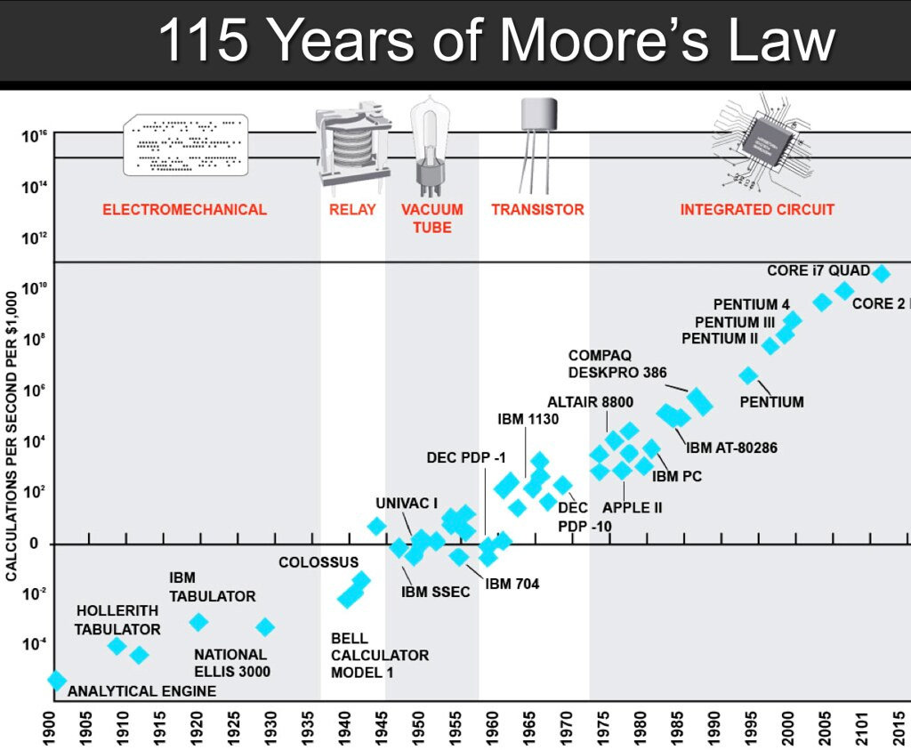 The Death of Moore's Law and Quantum Computers - Oh Wow News