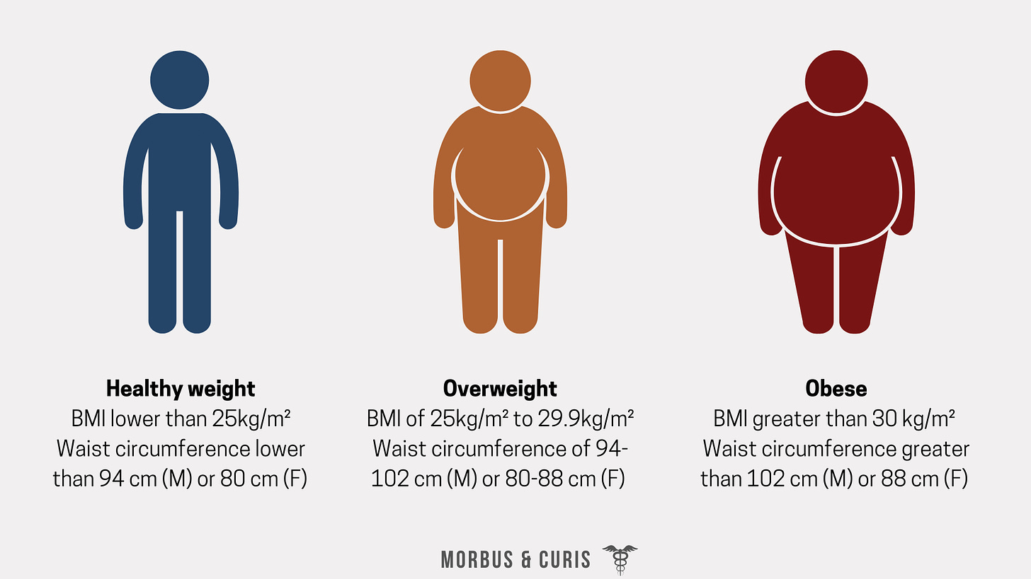 How fat is the UK? - Morbus & Curis