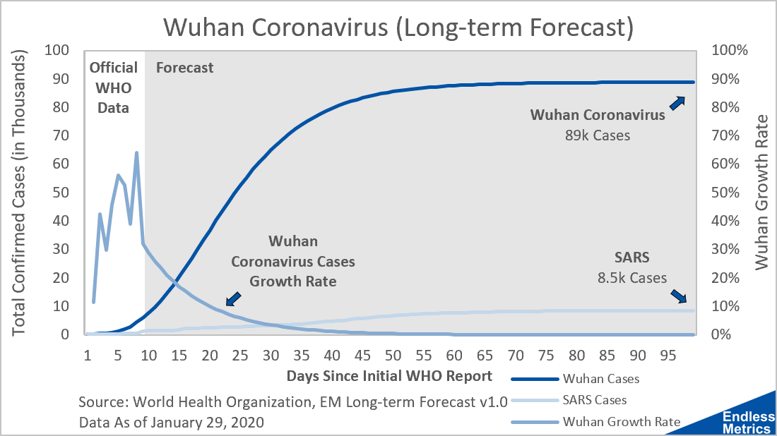 Forecasting Long-term Wuhan Coronavirus Cases - Endless ...