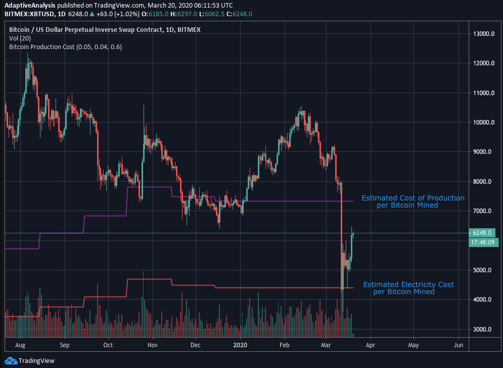 Bitcoin price superimposed with estimated cost of production per Bitcoin mined and estimated electricity cost per Bitcoin mined.