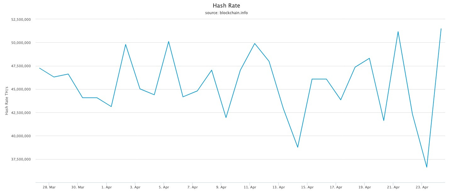 Bitcoin hash rate