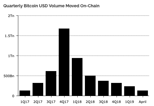 Quarterly Bitcoin USD Volume Moved On-Chain