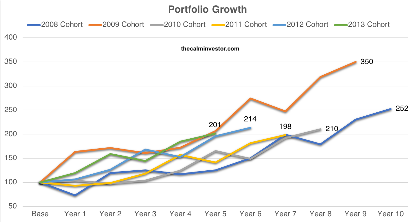 The Calm Investor | Best Performing Porfolios