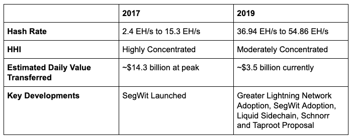 Table summarizing Bitcoin in 2017 versus Bitcoin in 2019