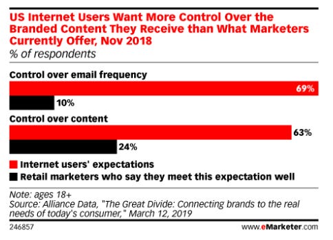Emarketer gif displaying that users want more control over both email frequency and content [gif]