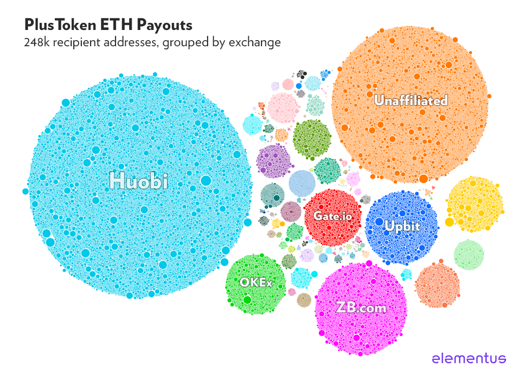 PlusToken payout history by exchange