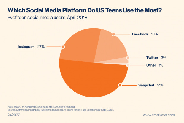 Chart showing the most popular social media networks with teens