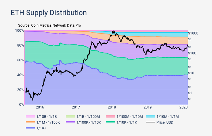 Ethereum Supply Distribution by Coin Metrics