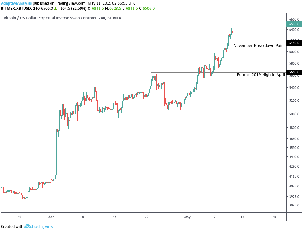 Bitcoin Price
