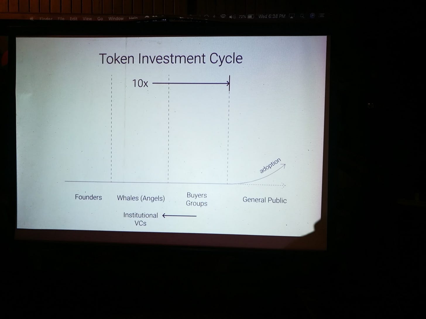 Token Investment Cycle
