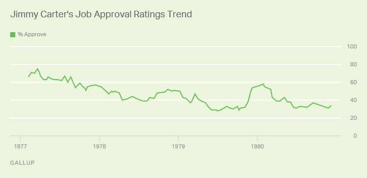 Jimmy Carter's Job Approval Ratings Trend