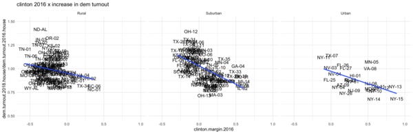 Democrats gained voters vs 2016 in areas where Clinton performed worse... Democrats gained voters vs 2016 in areas where Clinton performed worse...