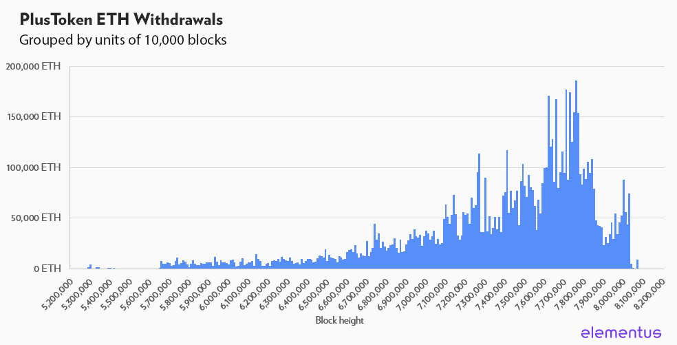 PlusToken_withdrawal_history