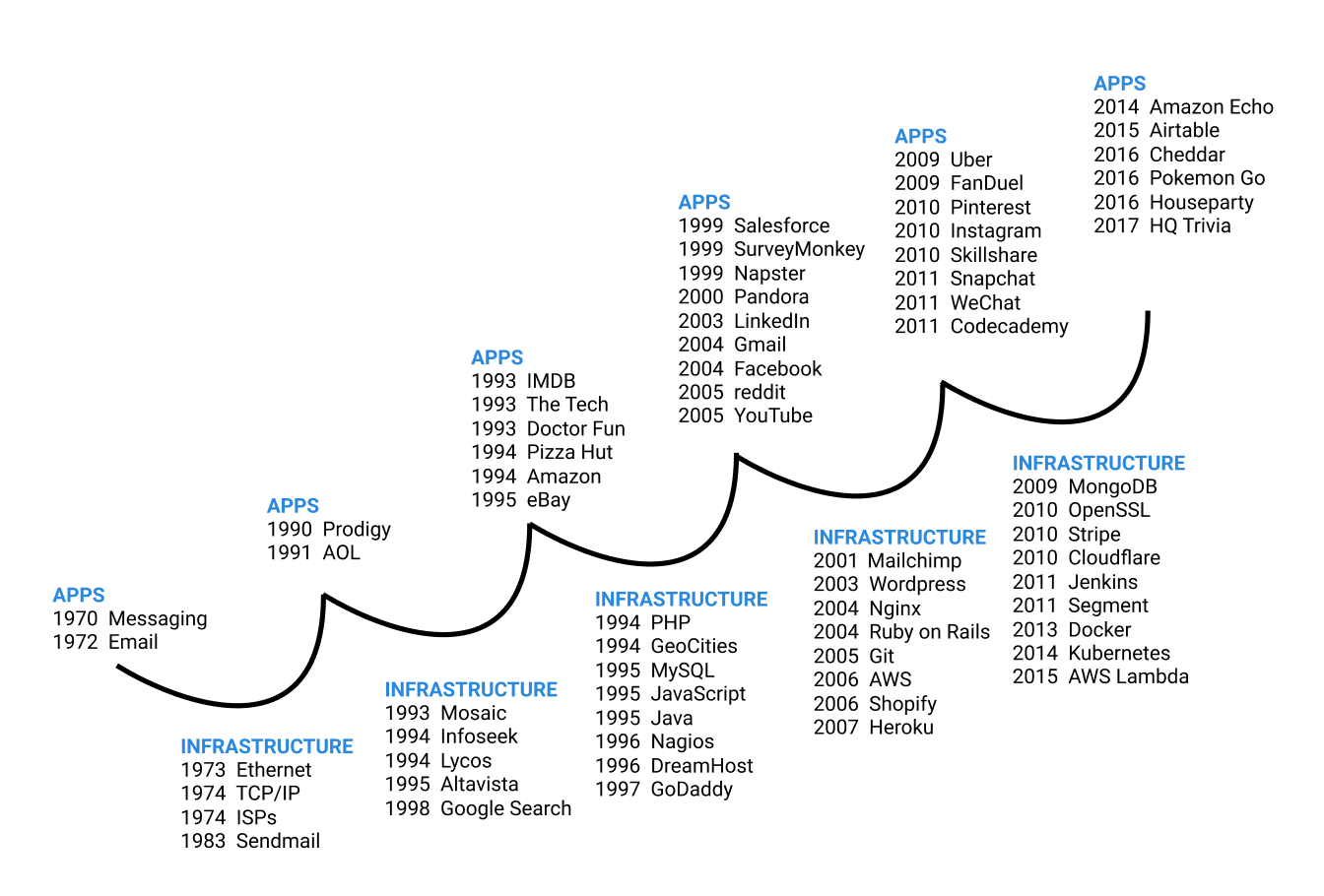 platform application cycle