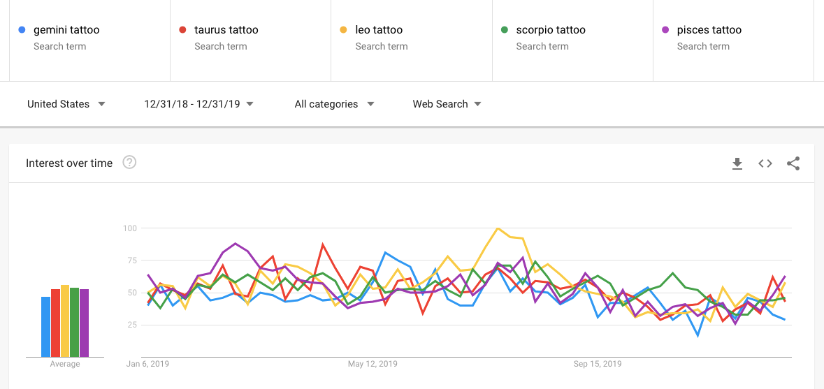 Google Trends data of Zodiac sign tattoo search trends.