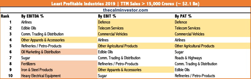 Most Unprofitable Industries in India