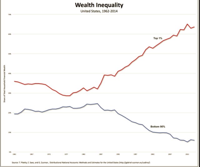 A Hard Hard Left Looms = Wealth Inequality USA : collapse