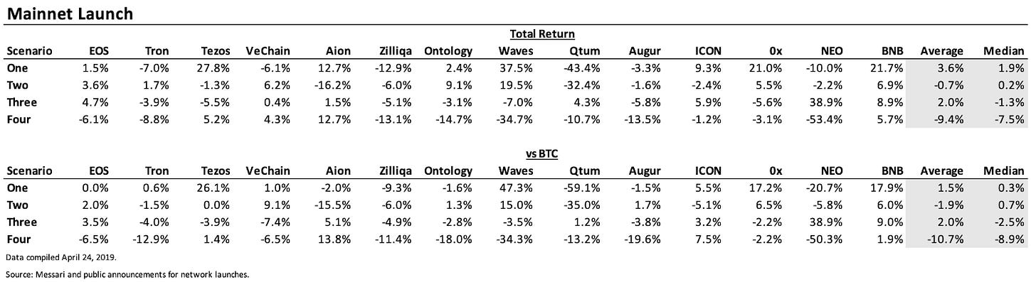Price returns of major cryptoassets surrounding testnet and mainnet launches