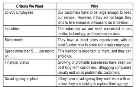 Resultado de imagen de ideal client profile predictable revenue