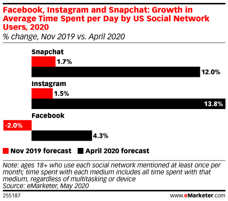 Facebook, Instagram and Snapchat: Growth in Average Time Spent per Day by US Social Network Users, 2020 (% change, Nov 2019 vs. April 2020)