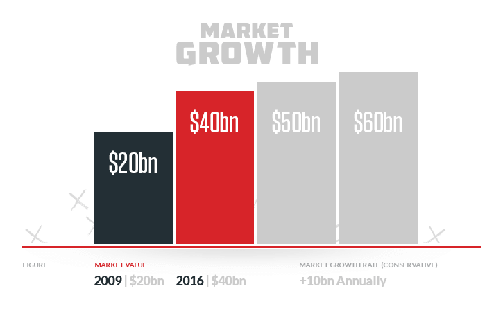 global sports betting market size USA graph