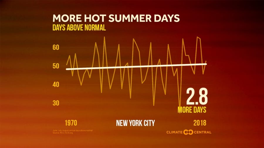 More Summer Days Above Normal (2019)