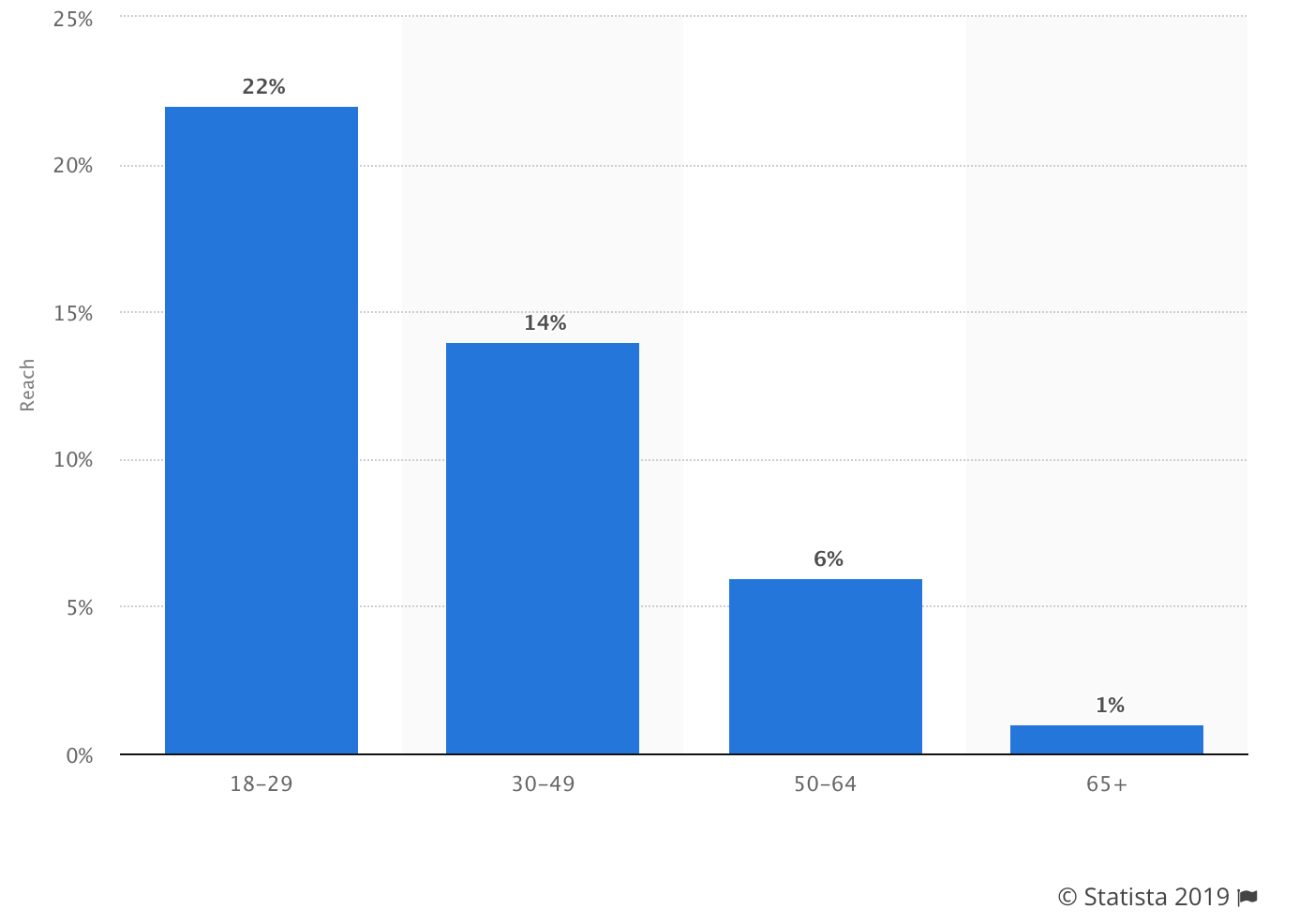 reddit visits distribution by age