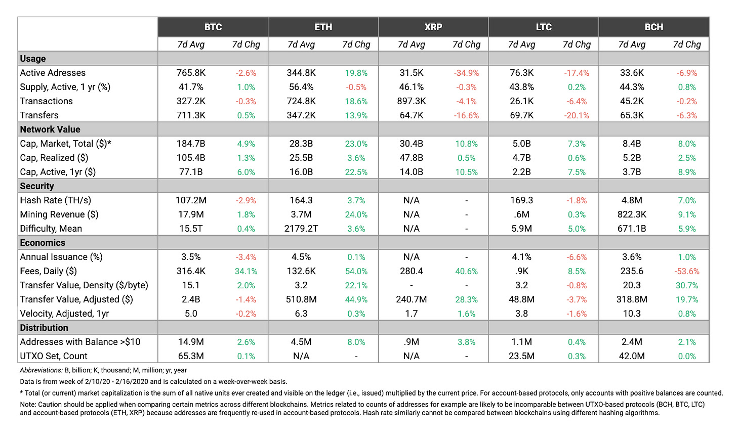 Network Data Insights by Coin Metrics