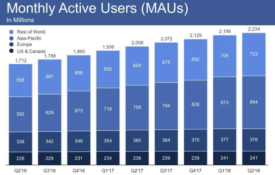 Facebook monatliche Nutzer
