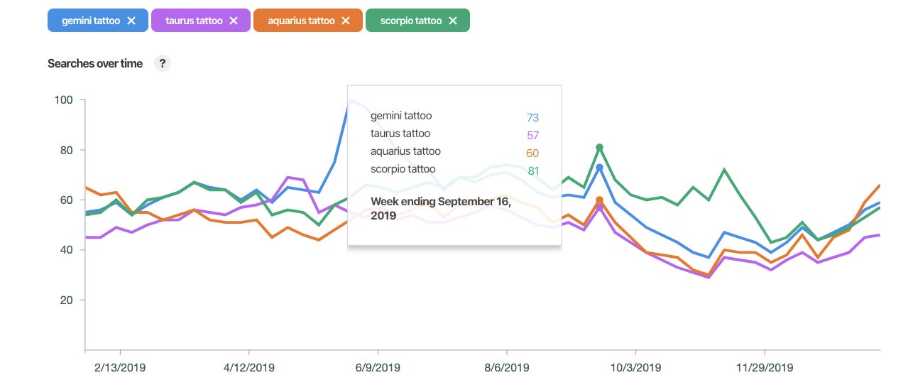 Pinterest trends screenshot comparing various Zodiac sign tattoo searches