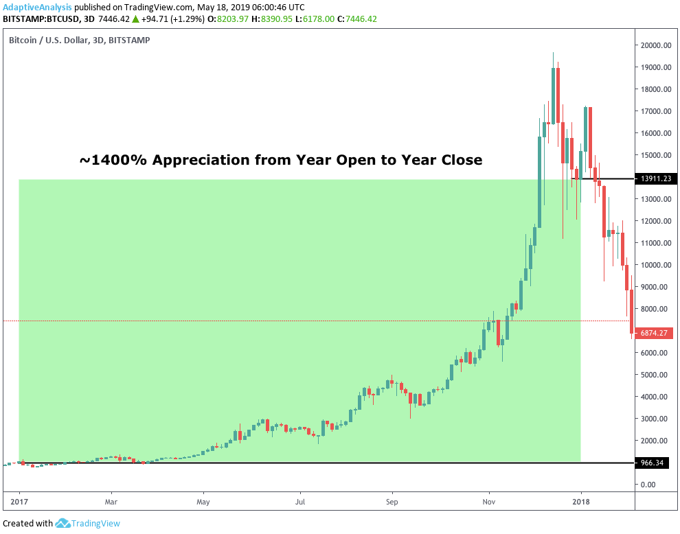 Bitcoin price 2017
